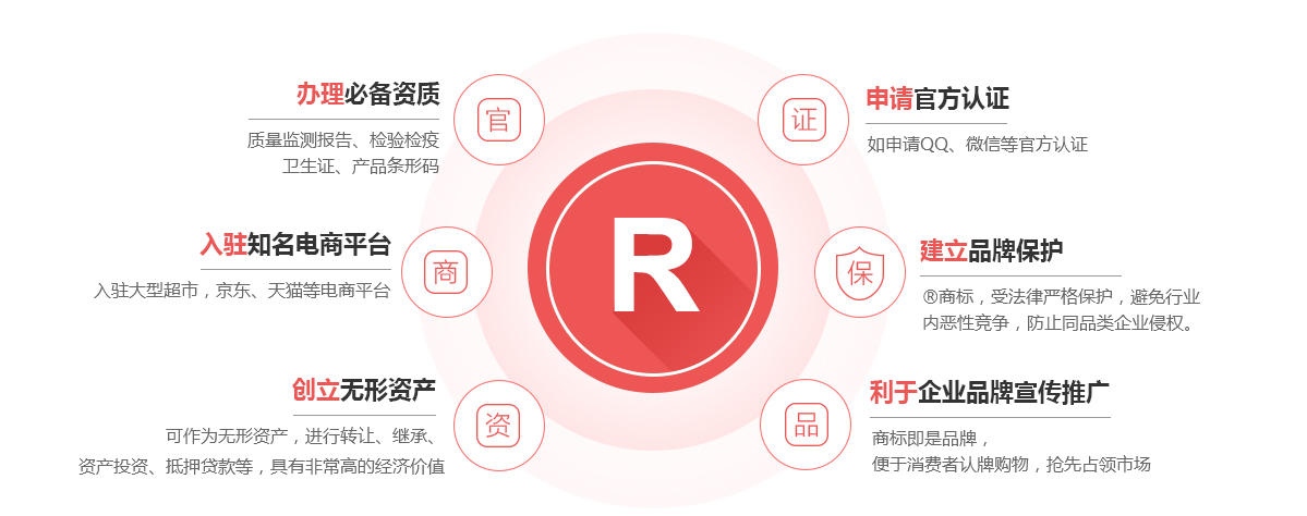 庆阳商标注册的作用